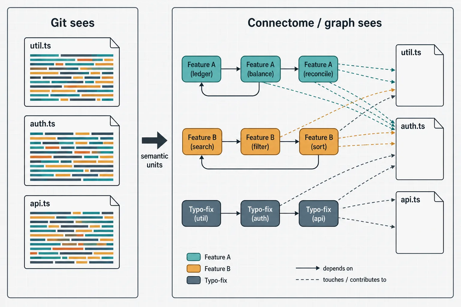 Left: Git sees file blobs with mixed features. Right: a graph sees feature nodes and dependency edges projected onto files