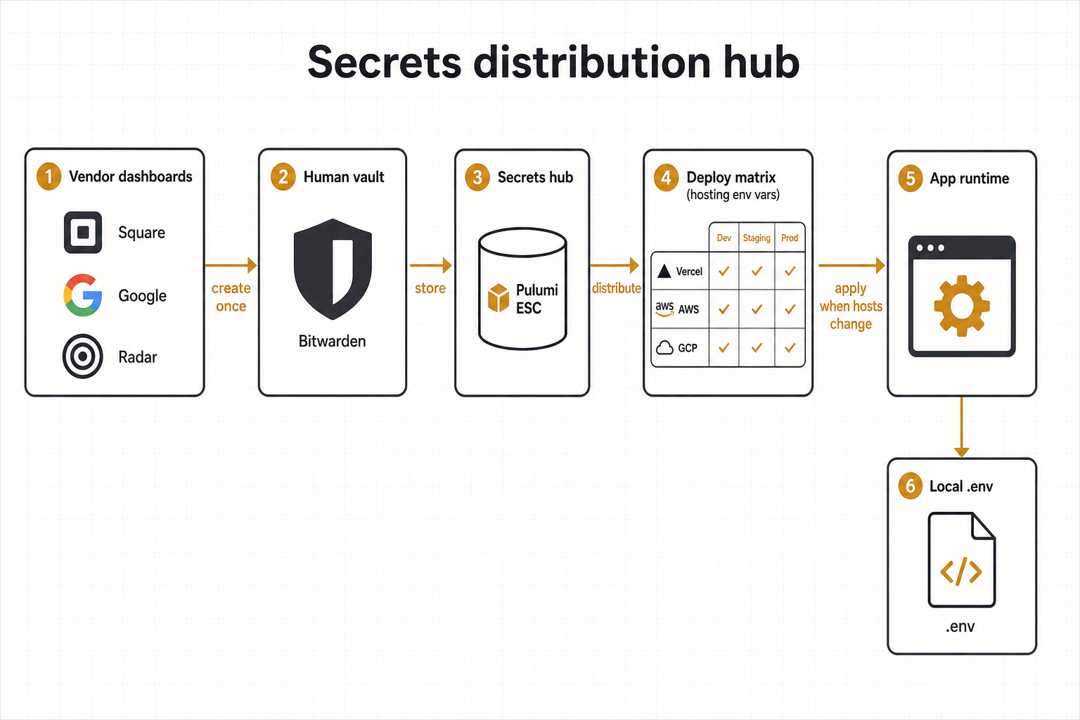 Secrets distribution flow: vendor → vault → hub → hosting → runtime