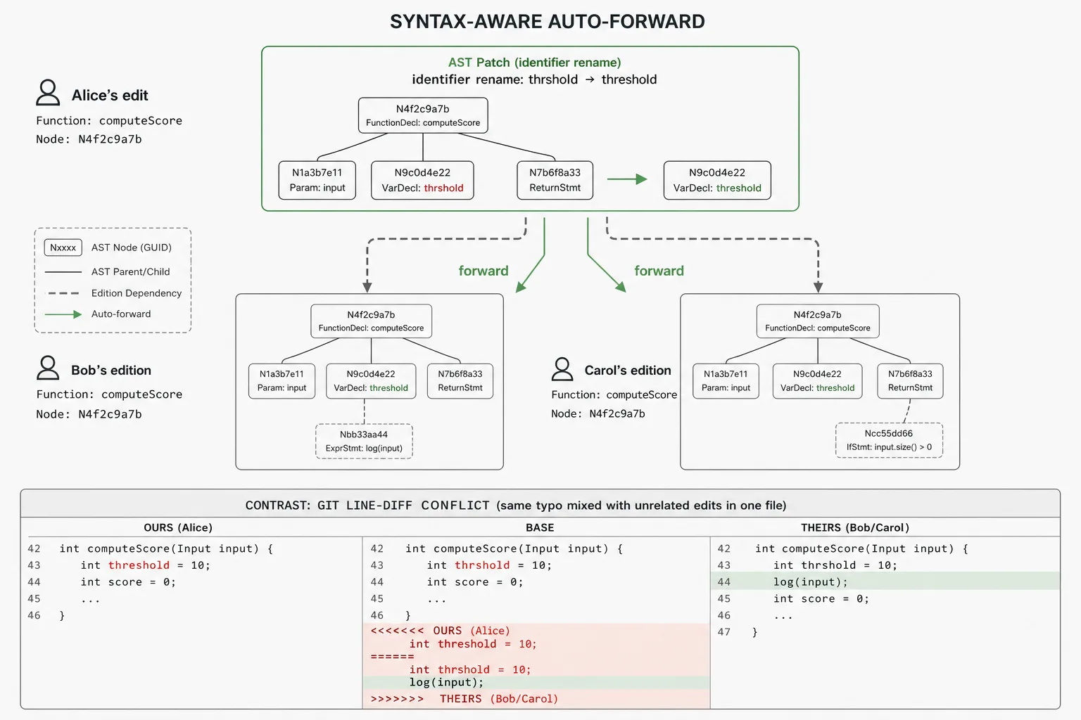 Typo patch auto-forwards across editions; Git conflict markers as the contrast case